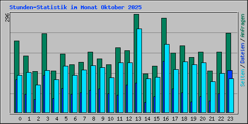Stunden-Statistik im Monat Oktober 2025