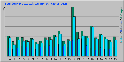 Stunden-Statistik im Monat Maerz 2026