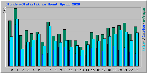 Stunden-Statistik im Monat April 2026