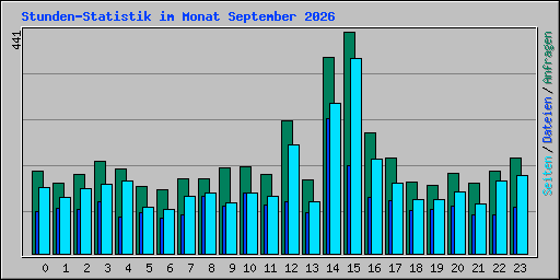 Stunden-Statistik im Monat September 2026
