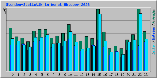 Stunden-Statistik im Monat Oktober 2026