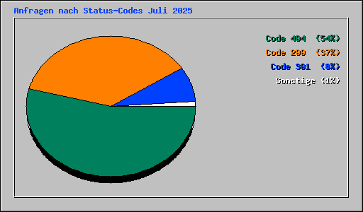 Anfragen nach Status-Codes Juli 2025