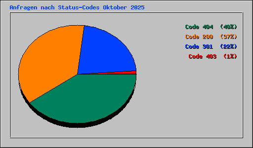 Anfragen nach Status-Codes Oktober 2025