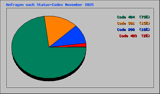 Anfragen nach Status-Codes November 2025