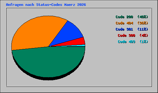 Anfragen nach Status-Codes Maerz 2026