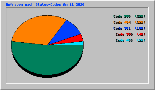 Anfragen nach Status-Codes April 2026