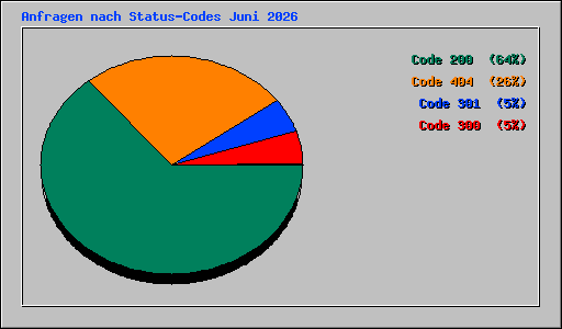 Anfragen nach Status-Codes Juni 2026