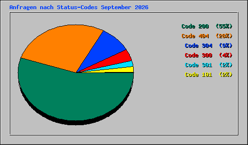 Anfragen nach Status-Codes September 2026