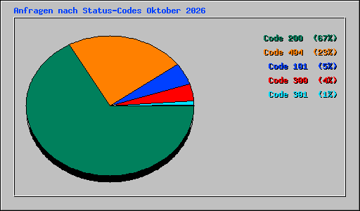 Anfragen nach Status-Codes Oktober 2026