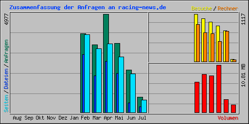 Zusammenfassung der Anfragen an racing-news.de
