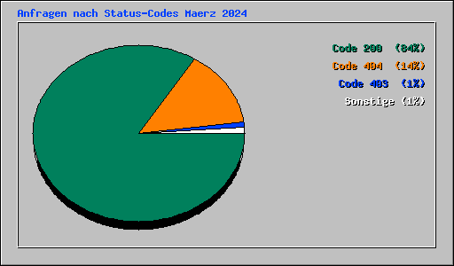 Anfragen nach Status-Codes Maerz 2024