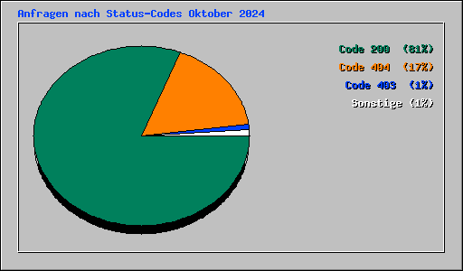 Anfragen nach Status-Codes Oktober 2024