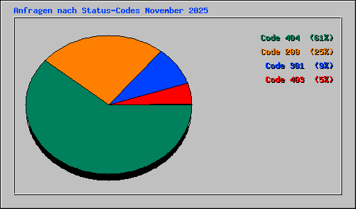 Anfragen nach Status-Codes November 2025