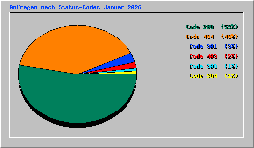 Anfragen nach Status-Codes Januar 2026