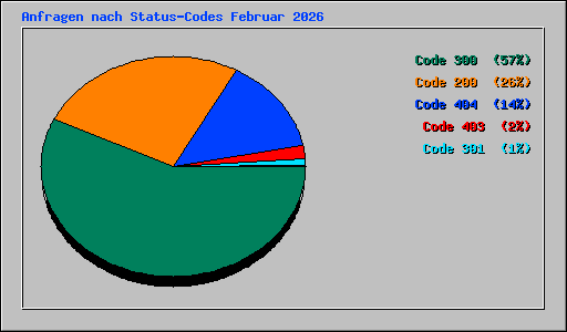 Anfragen nach Status-Codes Februar 2026
