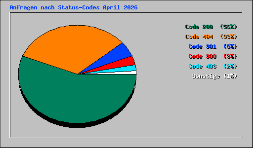 Anfragen nach Status-Codes April 2026