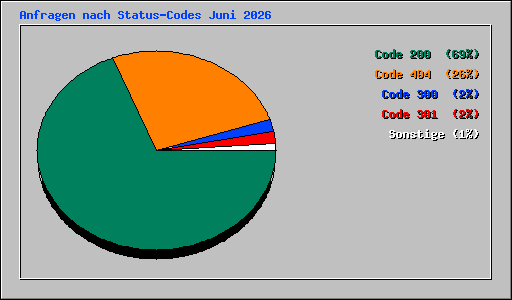 Anfragen nach Status-Codes Juni 2026