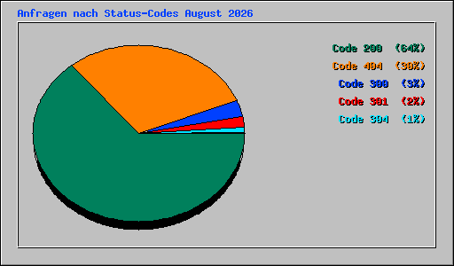 Anfragen nach Status-Codes August 2026