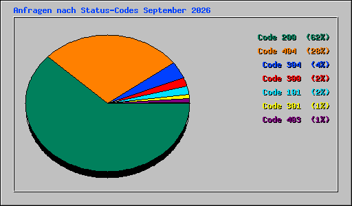 Anfragen nach Status-Codes September 2026