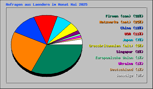 Anfragen aus Laendern im Monat Mai 2025