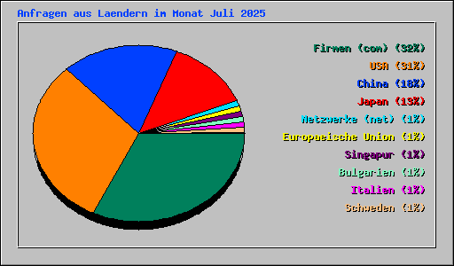 Anfragen aus Laendern im Monat Juli 2025
