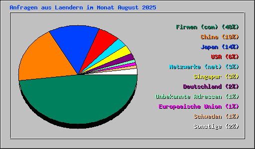 Anfragen aus Laendern im Monat August 2025