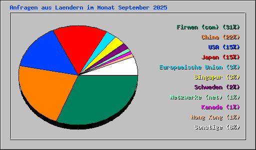 Anfragen aus Laendern im Monat September 2025