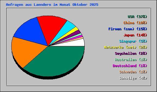 Anfragen aus Laendern im Monat Oktober 2025