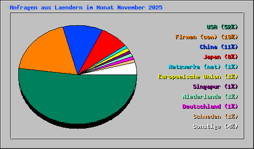 Anfragen aus Laendern im Monat November 2025