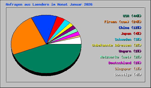Anfragen aus Laendern im Monat Januar 2026