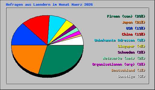 Anfragen aus Laendern im Monat Maerz 2026
