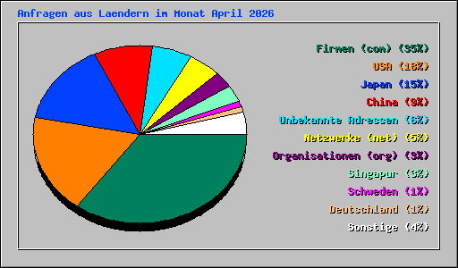 Anfragen aus Laendern im Monat April 2026