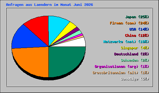 Anfragen aus Laendern im Monat Juni 2026