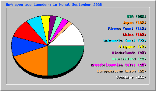 Anfragen aus Laendern im Monat September 2026