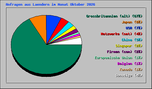 Anfragen aus Laendern im Monat Oktober 2026