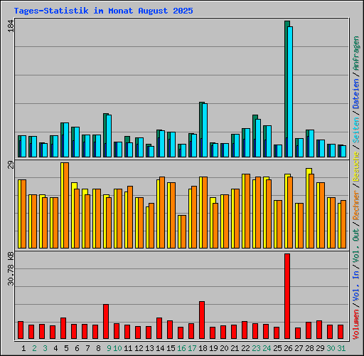 Tages-Statistik im Monat August 2025