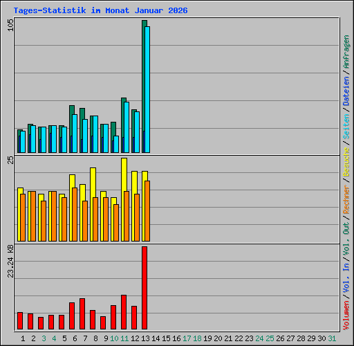 Tages-Statistik im Monat Januar 2026
