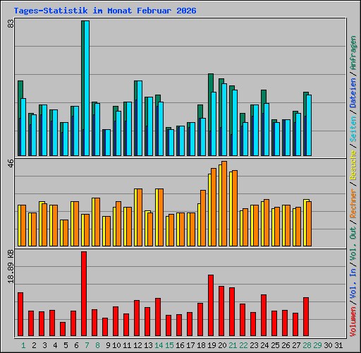 Tages-Statistik im Monat Februar 2026