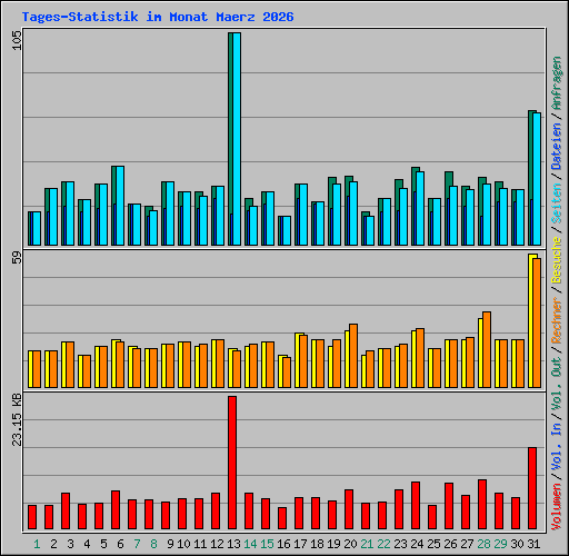 Tages-Statistik im Monat Maerz 2026
