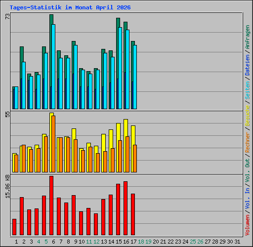 Tages-Statistik im Monat April 2026