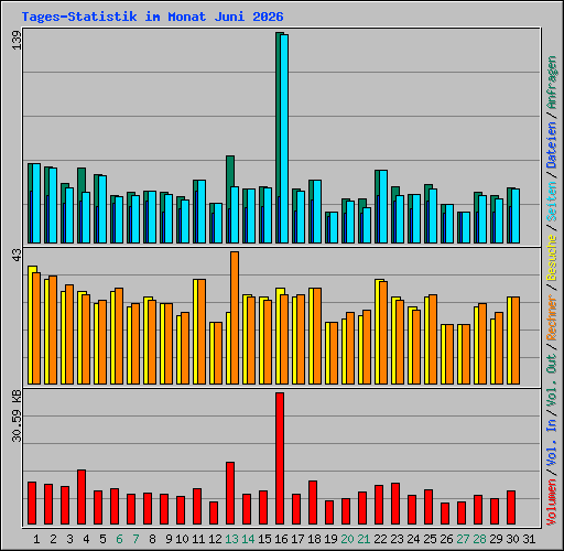 Tages-Statistik im Monat Juni 2026