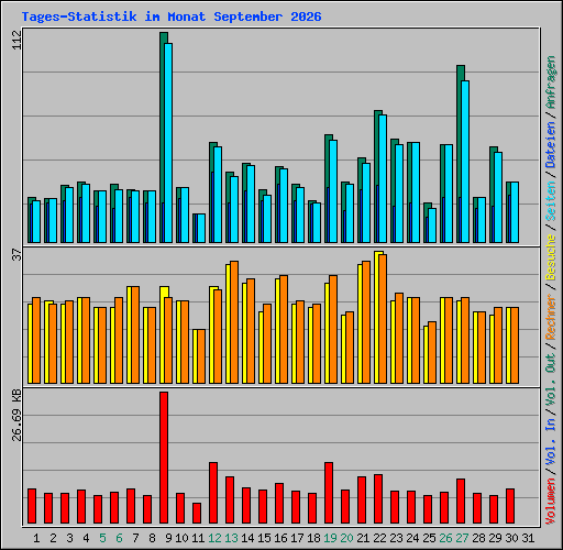 Tages-Statistik im Monat September 2026