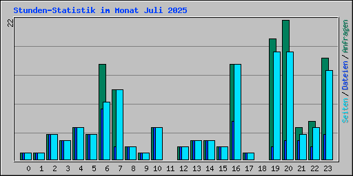 Stunden-Statistik im Monat Juli 2025