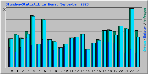 Stunden-Statistik im Monat September 2025