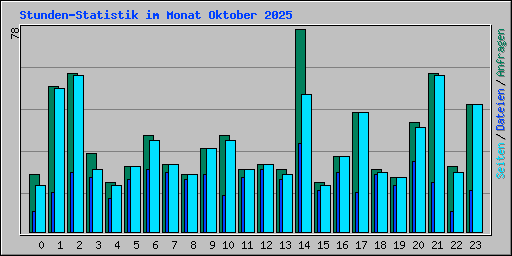 Stunden-Statistik im Monat Oktober 2025