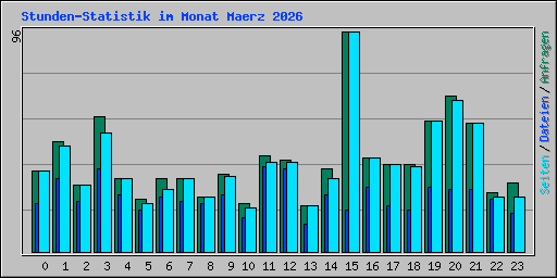 Stunden-Statistik im Monat Maerz 2026