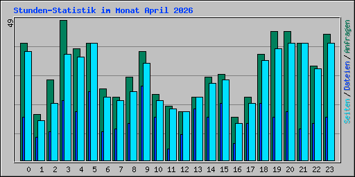 Stunden-Statistik im Monat April 2026