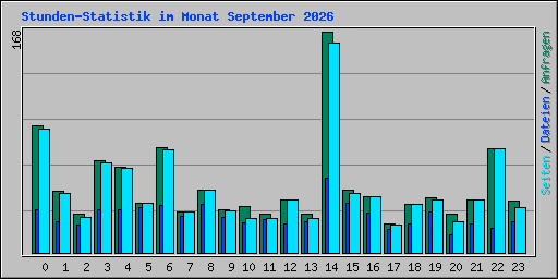 Stunden-Statistik im Monat September 2026