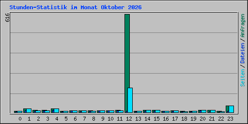 Stunden-Statistik im Monat Oktober 2026