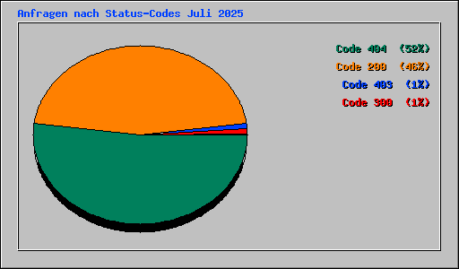 Anfragen nach Status-Codes Juli 2025